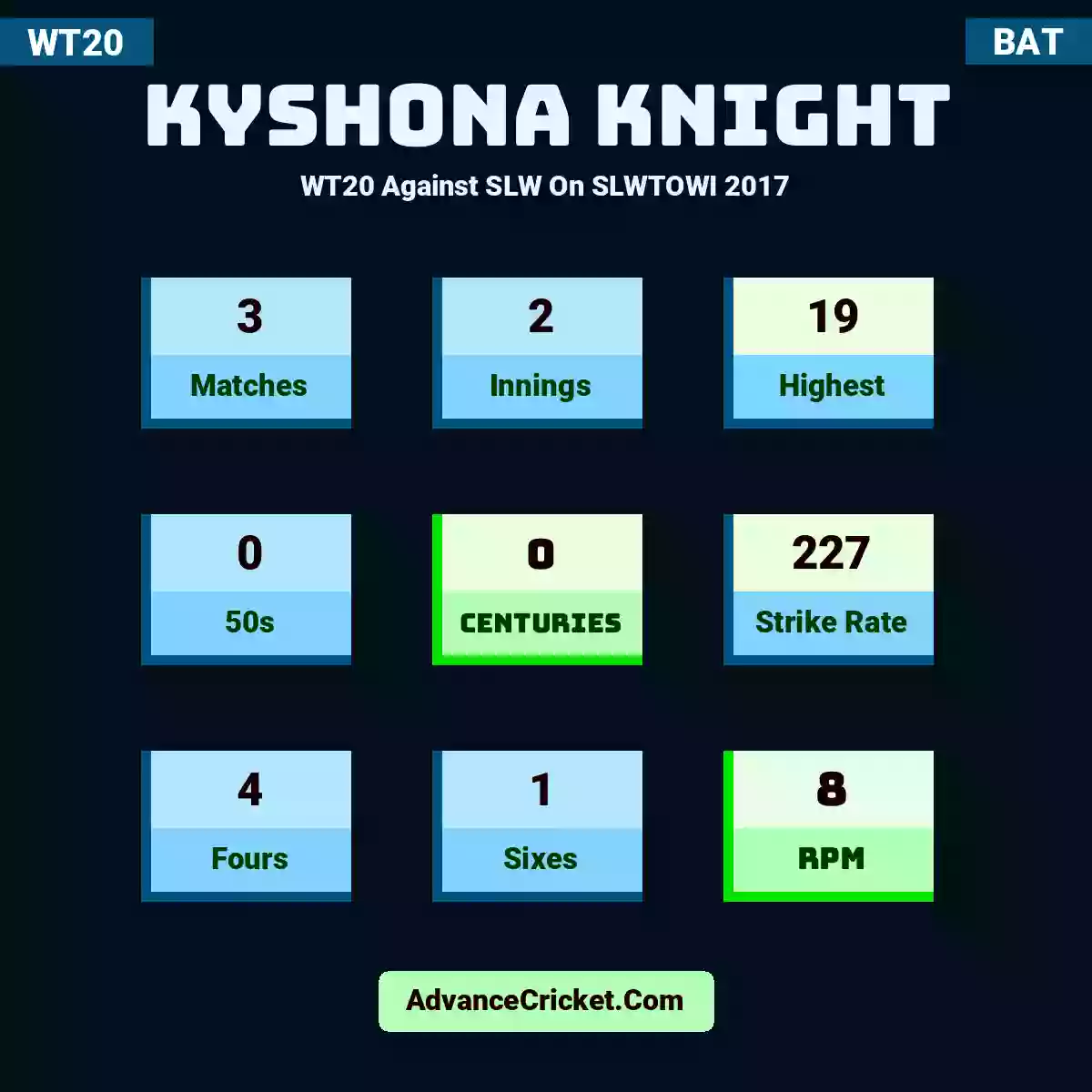 Kyshona Knight WT20  Against SLW On SLWTOWI 2017, Kyshona Knight played 3 matches, scored 19 runs as highest, 0 half-centuries, and 0 centuries, with a strike rate of 227. K.Knight hit 4 fours and 1 sixes, with an RPM of 8.