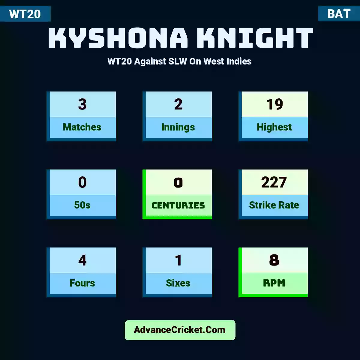 Kyshona Knight WT20  Against SLW On West Indies, Kyshona Knight played 3 matches, scored 19 runs as highest, 0 half-centuries, and 0 centuries, with a strike rate of 227. K.Knight hit 4 fours and 1 sixes, with an RPM of 8.