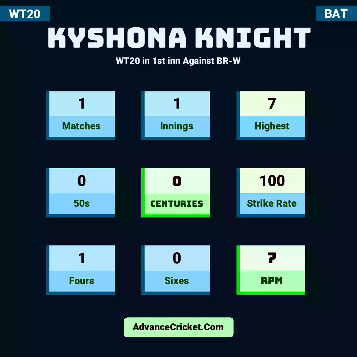 Kyshona Knight WT20  in 1st inn Against BR-W, Kyshona Knight played 1 matches, scored 7 runs as highest, 0 half-centuries, and 0 centuries, with a strike rate of 100. K.Knight hit 1 fours and 0 sixes, with an RPM of 7.