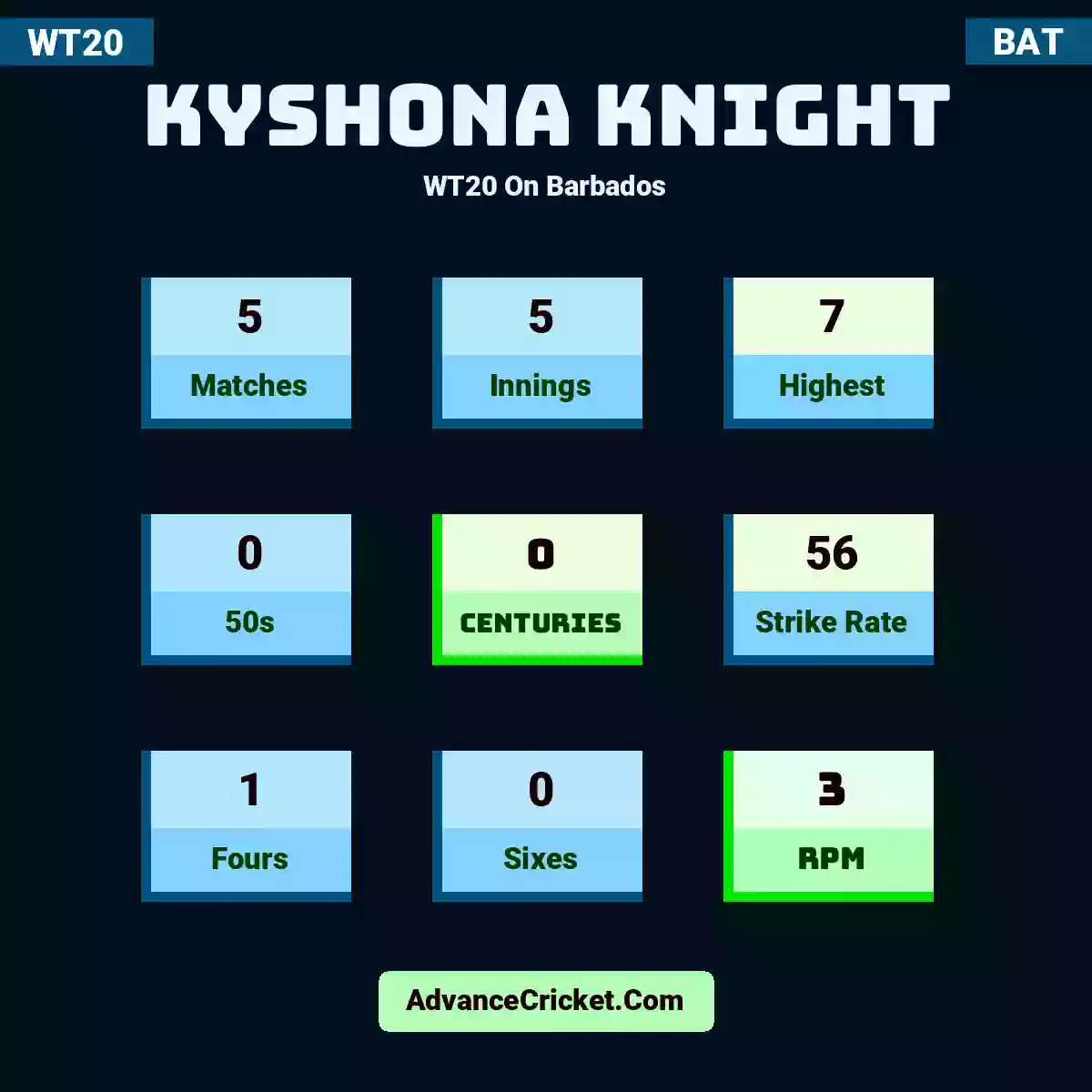 Kyshona Knight WT20  On Barbados, Kyshona Knight played 5 matches, scored 7 runs as highest, 0 half-centuries, and 0 centuries, with a strike rate of 56. K.Knight hit 1 fours and 0 sixes, with an RPM of 3.