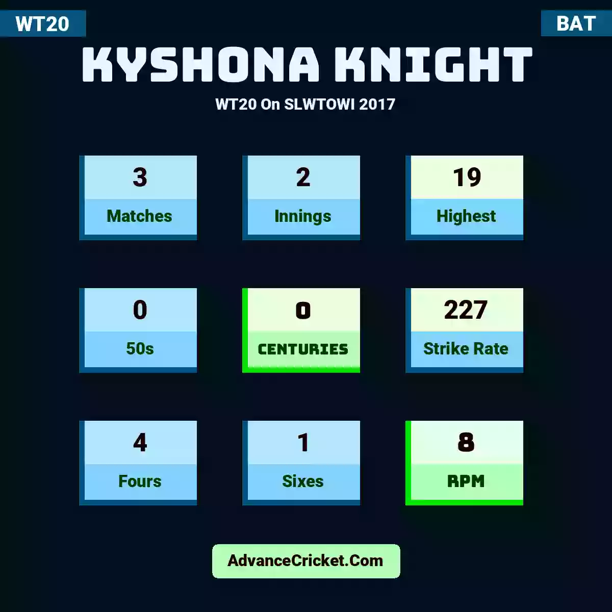Kyshona Knight WT20  On SLWTOWI 2017, Kyshona Knight played 3 matches, scored 19 runs as highest, 0 half-centuries, and 0 centuries, with a strike rate of 227. K.Knight hit 4 fours and 1 sixes, with an RPM of 8.