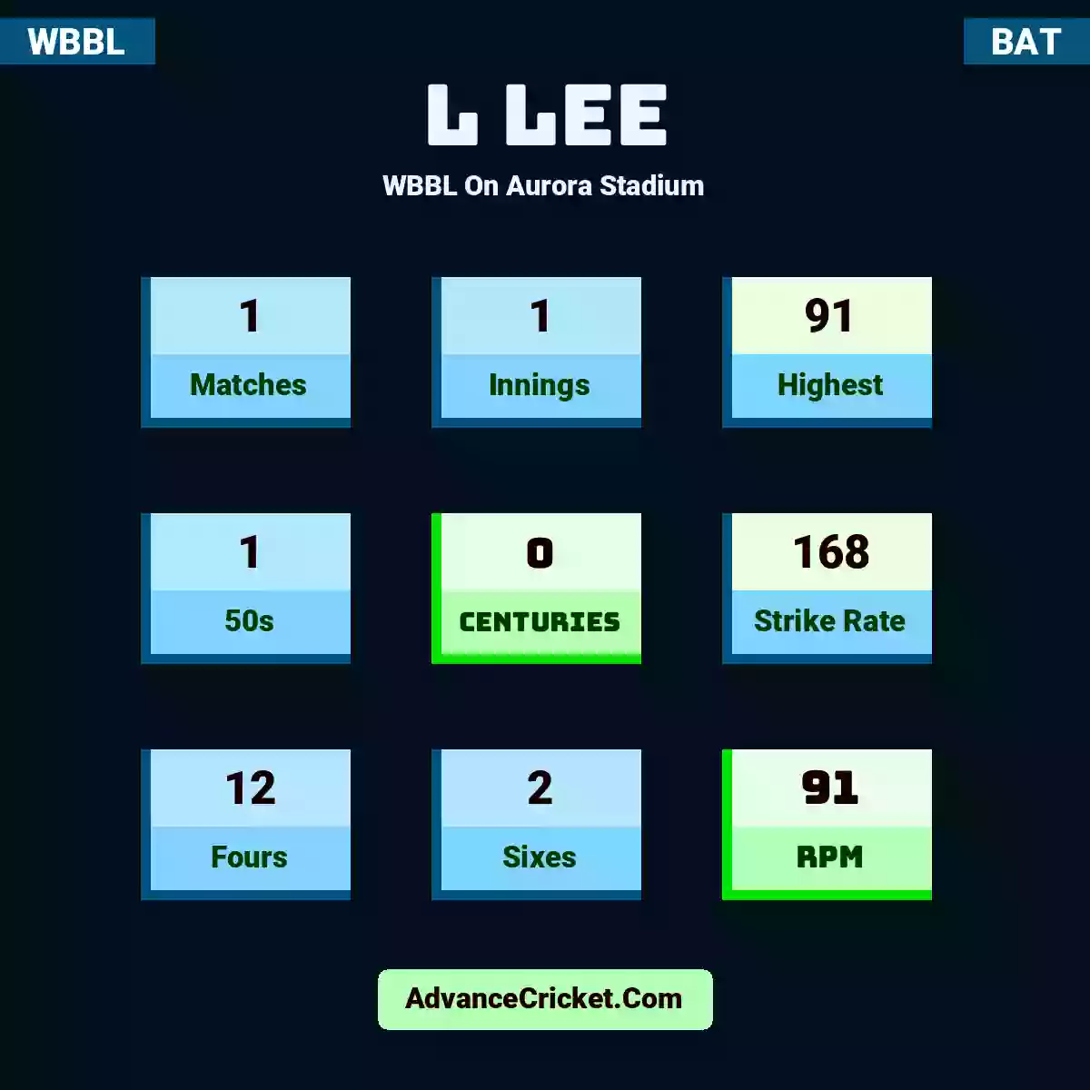 L Lee WBBL  On Aurora Stadium, L Lee played 1 matches, scored 91 runs as highest, 1 half-centuries, and 0 centuries, with a strike rate of 168. L.Lee hit 12 fours and 2 sixes, with an RPM of 91.