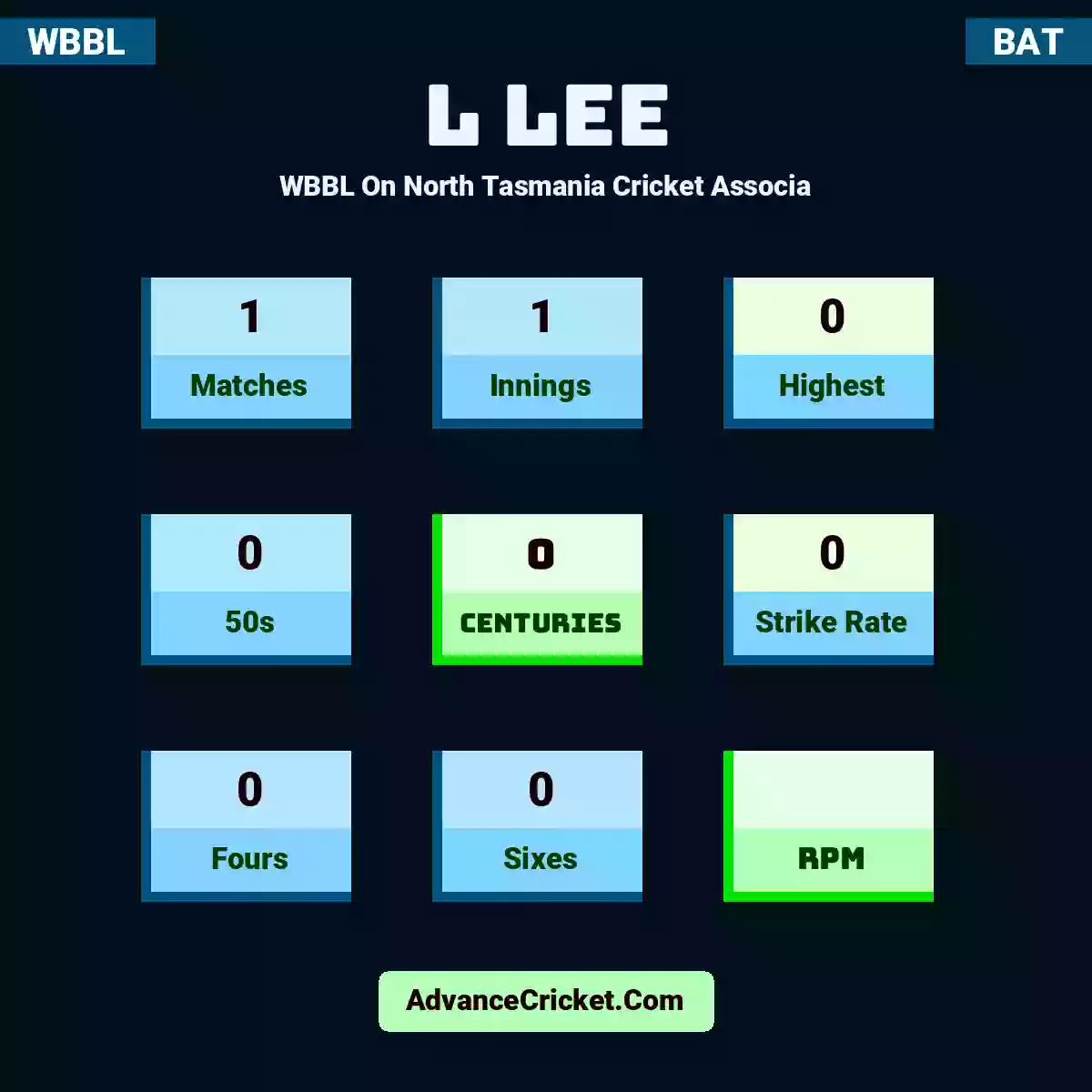L Lee WBBL  On North Tasmania Cricket Associa, L Lee played 1 matches, scored 0 runs as highest, 0 half-centuries, and 0 centuries, with a strike rate of 0. L.Lee hit 0 fours and 0 sixes.
