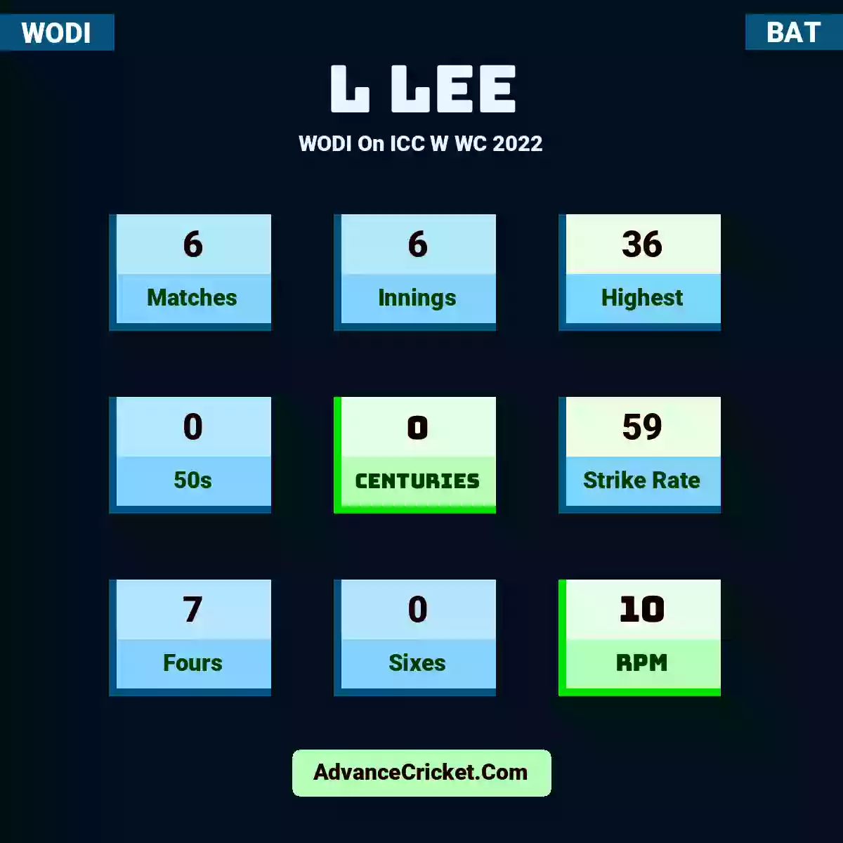 L Lee WODI  On ICC W WC 2022, L Lee played 6 matches, scored 36 runs as highest, 0 half-centuries, and 0 centuries, with a strike rate of 59. L.Lee hit 7 fours and 0 sixes, with an RPM of 10.