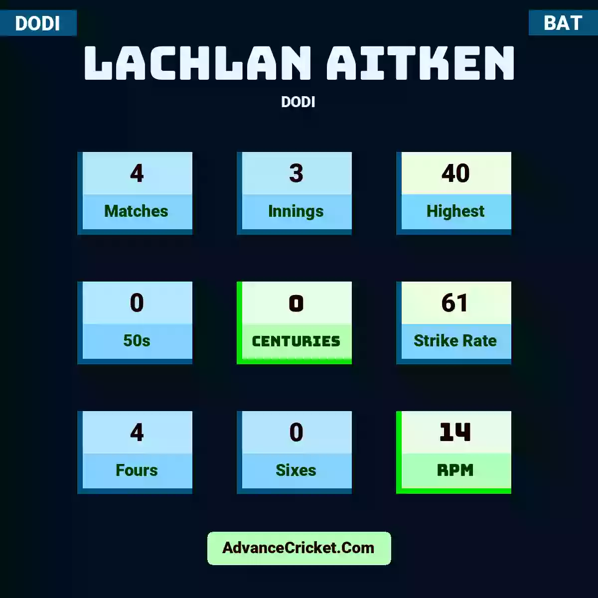 Lachlan Aitken DODI , Lachlan Aitken played 4 matches, scored 40 runs as highest, 0 half-centuries, and 0 centuries, with a strike rate of 61. L.Aitken hit 4 fours and 0 sixes, with an RPM of 14.