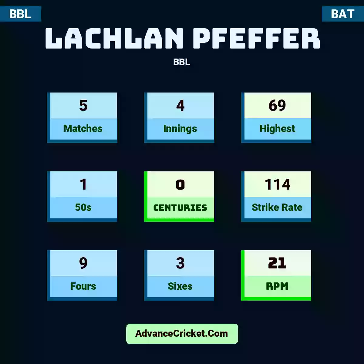 Lachlan Pfeffer BBL , Lachlan Pfeffer played 5 matches, scored 69 runs as highest, 1 half-centuries, and 0 centuries, with a strike rate of 114. L.Pfeffer hit 9 fours and 3 sixes, with an RPM of 21.