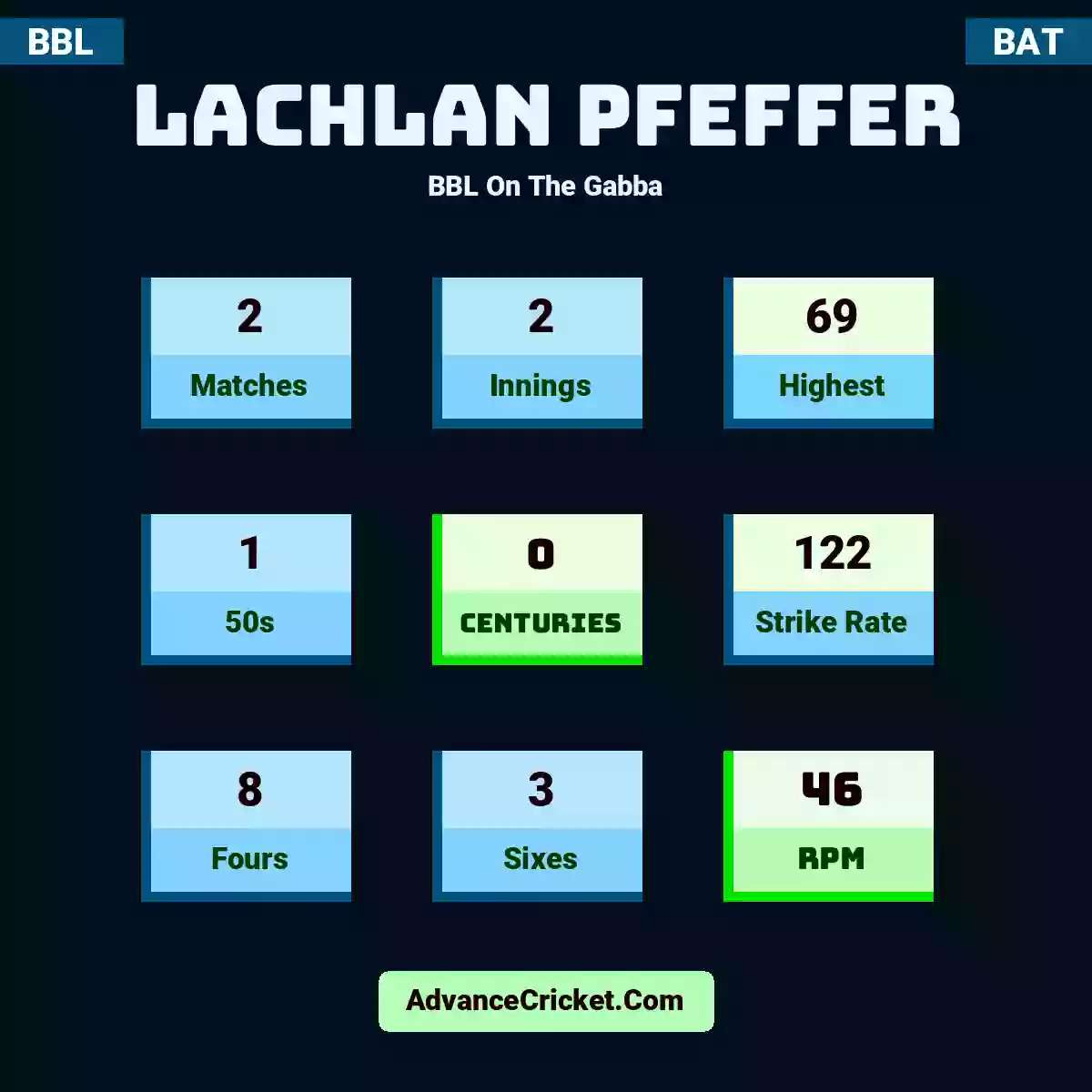 Lachlan Pfeffer BBL  On The Gabba, Lachlan Pfeffer played 2 matches, scored 69 runs as highest, 1 half-centuries, and 0 centuries, with a strike rate of 122. L.Pfeffer hit 8 fours and 3 sixes, with an RPM of 46.