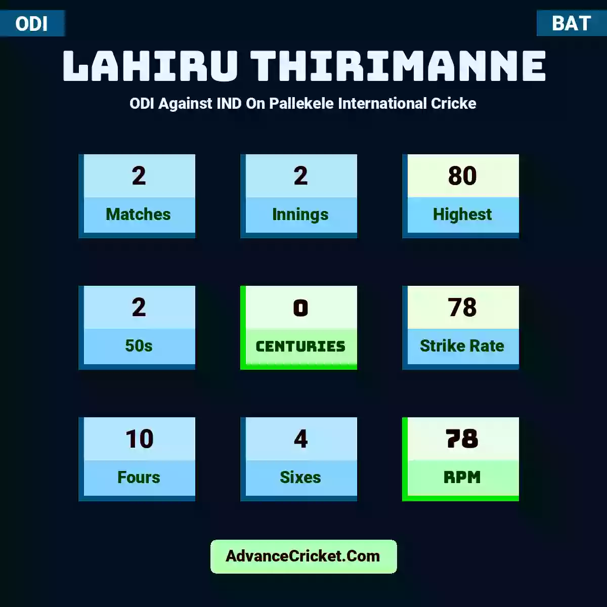 Lahiru Thirimanne ODI  Against IND On Pallekele International Cricke, Lahiru Thirimanne played 2 matches, scored 80 runs as highest, 2 half-centuries, and 0 centuries, with a strike rate of 78. L.Thirimanne hit 10 fours and 4 sixes, with an RPM of 78.