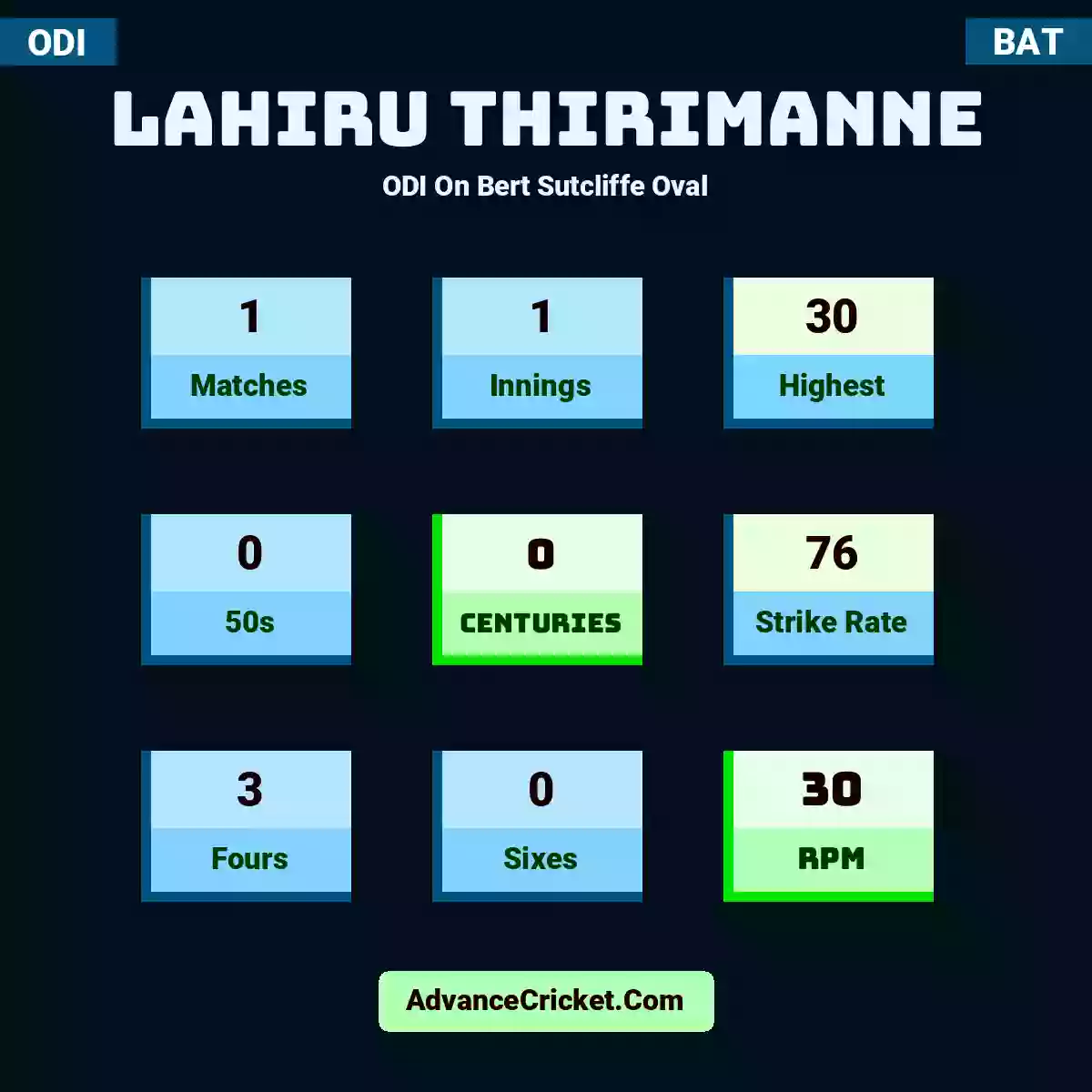 Lahiru Thirimanne ODI  On Bert Sutcliffe Oval, Lahiru Thirimanne played 1 matches, scored 30 runs as highest, 0 half-centuries, and 0 centuries, with a strike rate of 76. L.Thirimanne hit 3 fours and 0 sixes, with an RPM of 30.