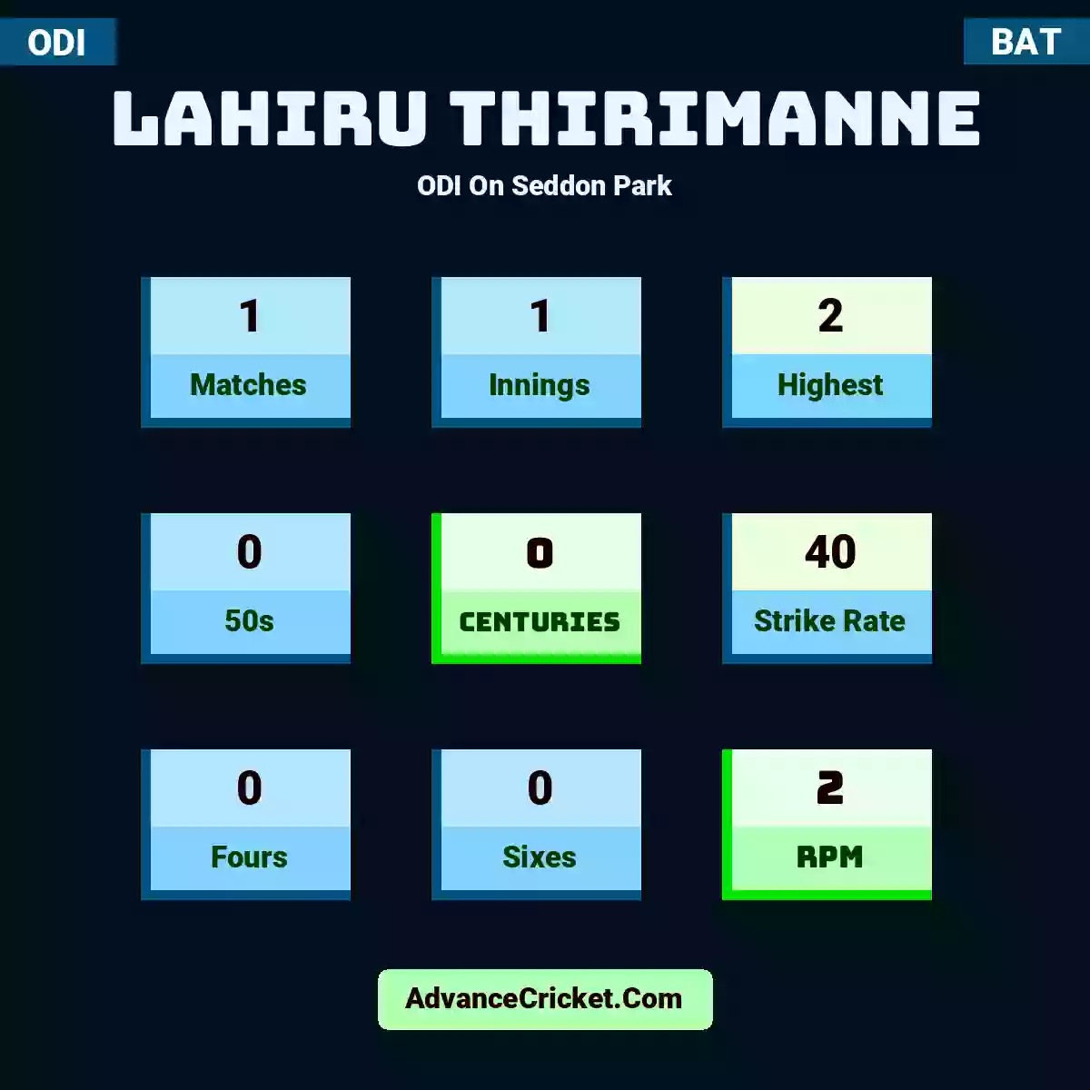 Lahiru Thirimanne ODI  On Seddon Park, Lahiru Thirimanne played 1 matches, scored 2 runs as highest, 0 half-centuries, and 0 centuries, with a strike rate of 40. L.Thirimanne hit 0 fours and 0 sixes, with an RPM of 2.