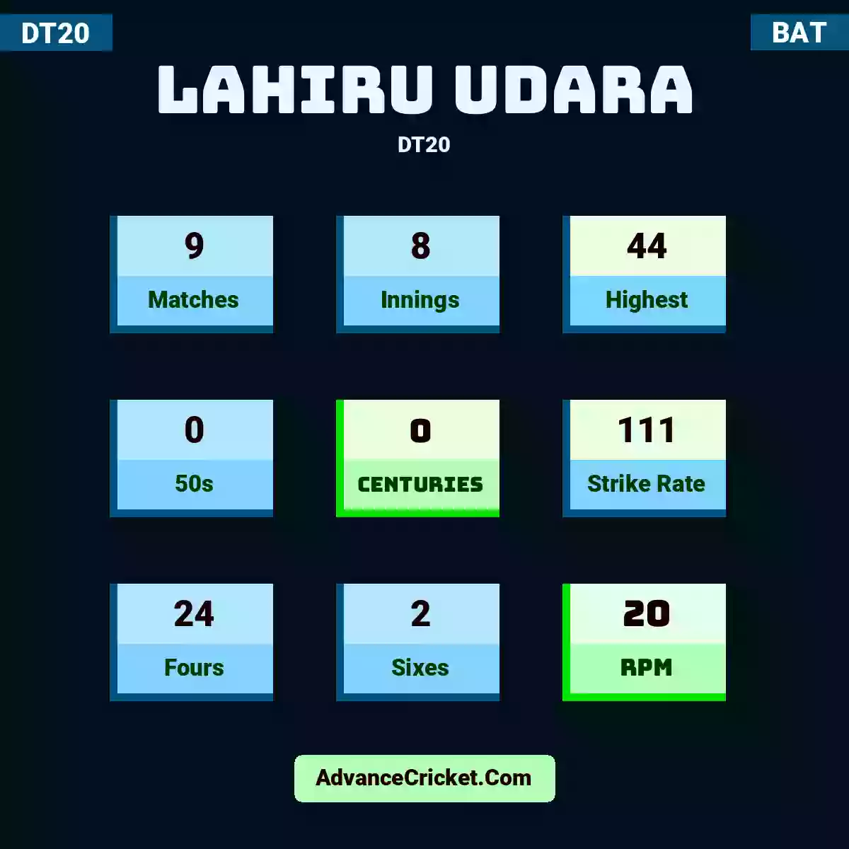 Lahiru Udara DT20 , Lahiru Udara played 9 matches, scored 44 runs as highest, 0 half-centuries, and 0 centuries, with a strike rate of 111. L.Udara hit 24 fours and 2 sixes, with an RPM of 20.