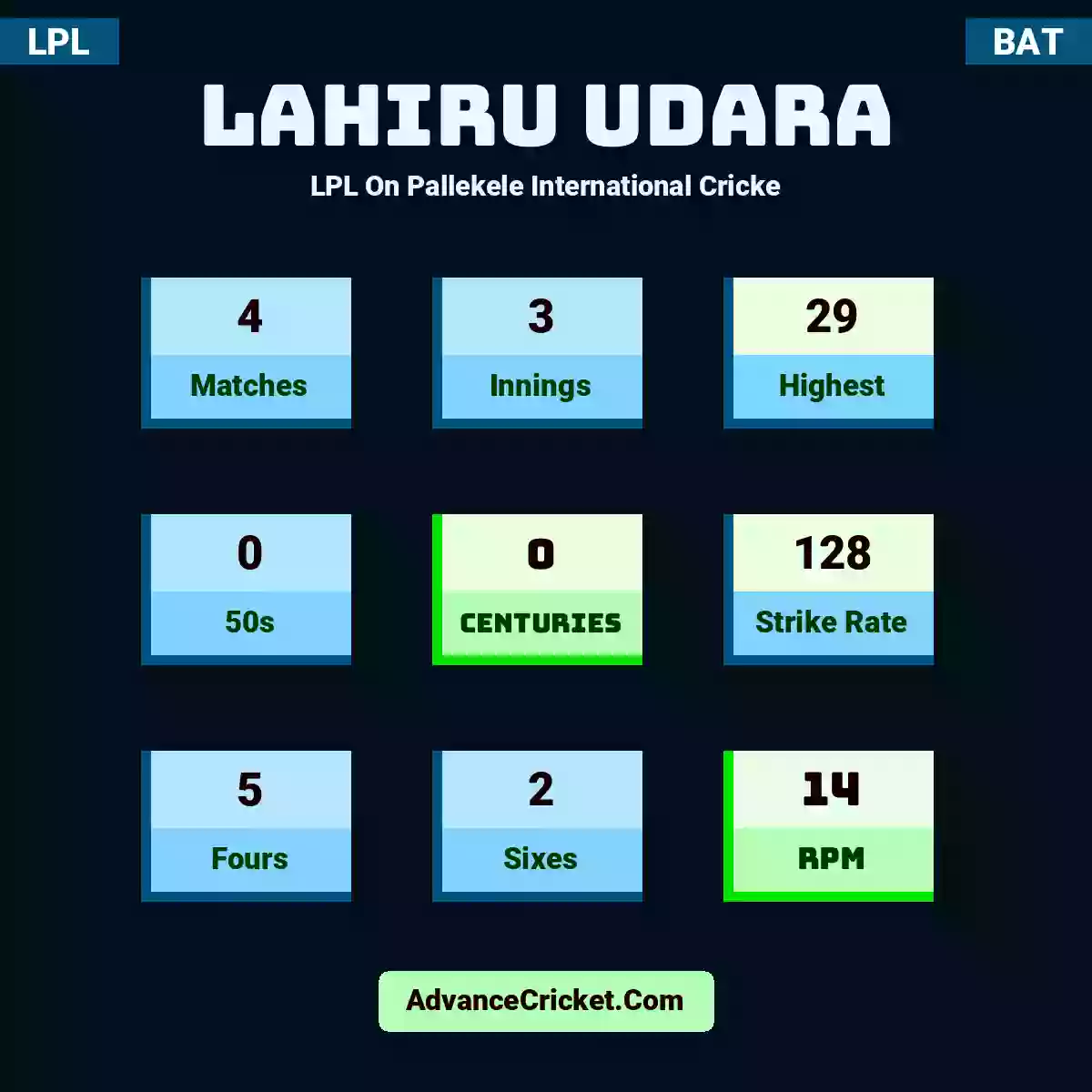 Lahiru Udara LPL  On Pallekele International Cricke, Lahiru Udara played 4 matches, scored 29 runs as highest, 0 half-centuries, and 0 centuries, with a strike rate of 128. L.Udara hit 5 fours and 2 sixes, with an RPM of 14.