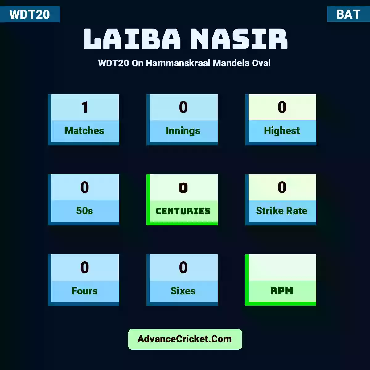 Laiba Nasir WDT20  On Hammanskraal Mandela Oval, Laiba Nasir played 1 matches, scored 0 runs as highest, 0 half-centuries, and 0 centuries, with a strike rate of 0. L.Nasir hit 0 fours and 0 sixes.