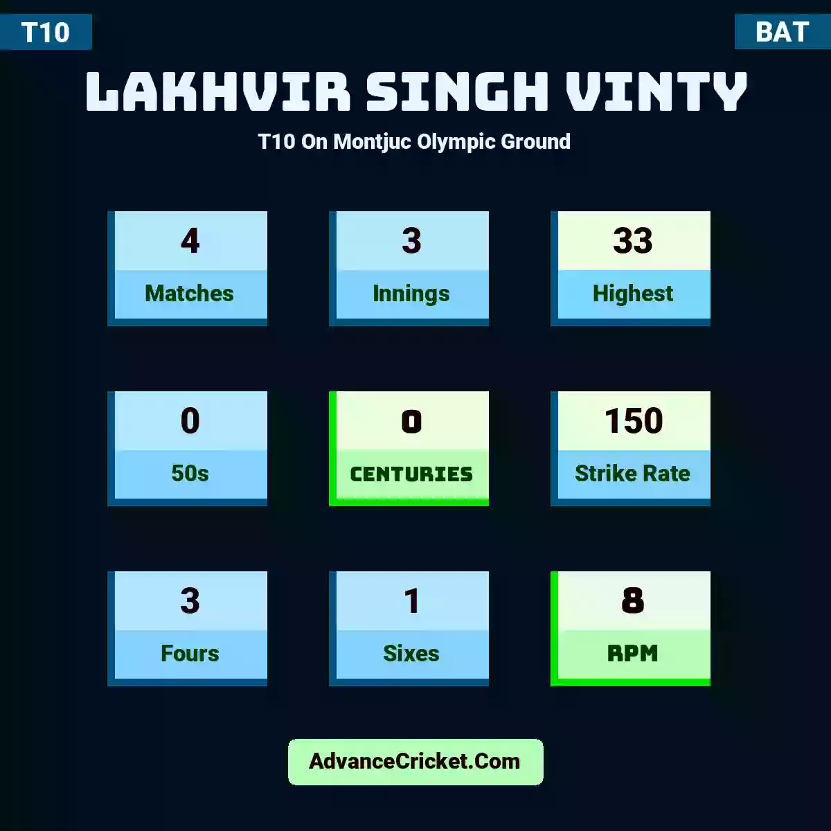 Lakhvir Singh Vinty T10  On Montjuc Olympic Ground, Lakhvir Singh Vinty played 4 matches, scored 33 runs as highest, 0 half-centuries, and 0 centuries, with a strike rate of 150. L.Singh Vinty hit 3 fours and 1 sixes, with an RPM of 8.