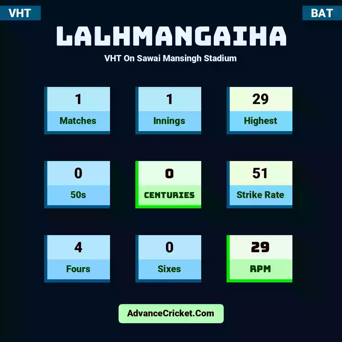 Lalhmangaiha VHT  On Sawai Mansingh Stadium, Lalhmangaiha played 1 matches, scored 29 runs as highest, 0 half-centuries, and 0 centuries, with a strike rate of 51. L.Lalhmangaiha hit 4 fours and 0 sixes, with an RPM of 29.