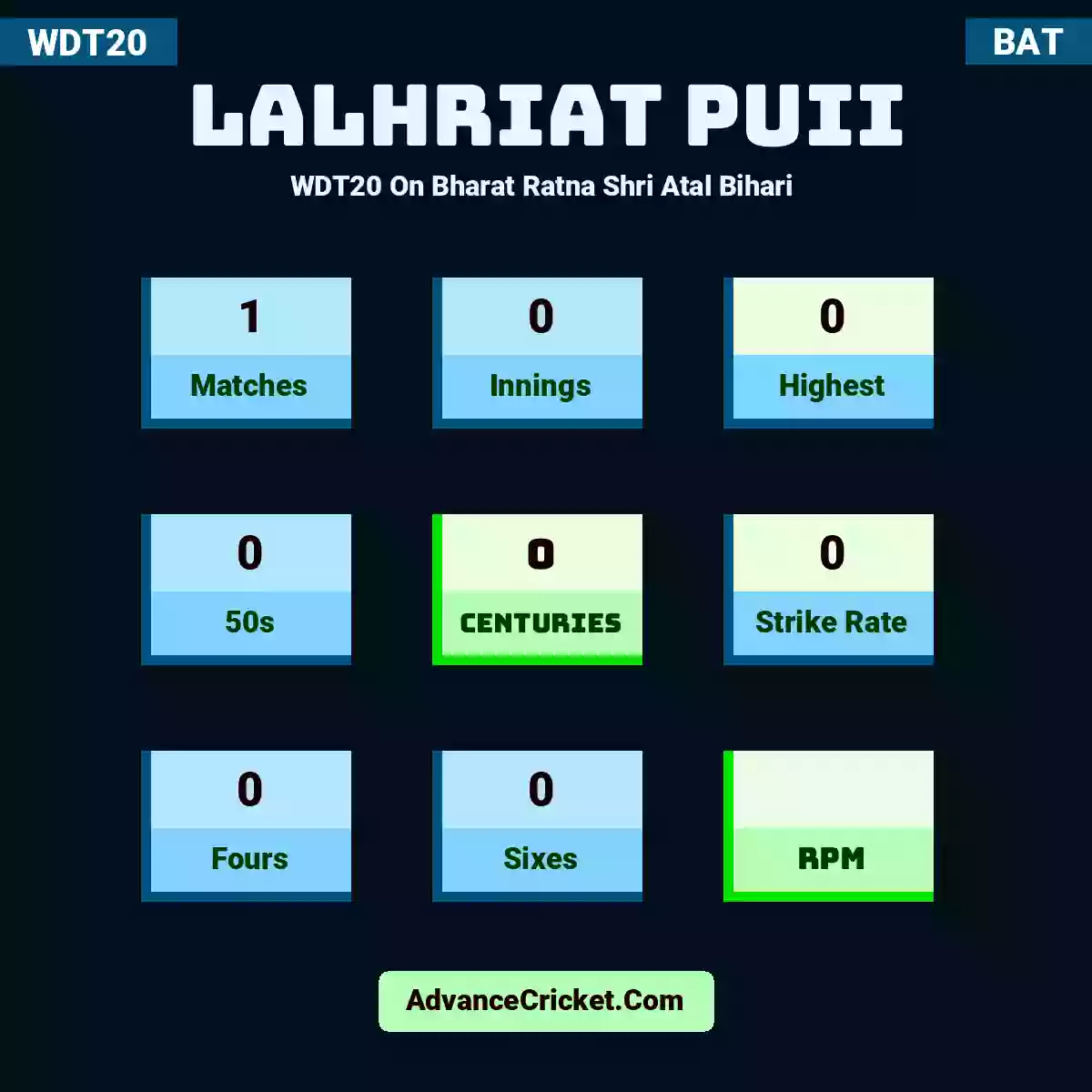 Lalhriat Puii WDT20  On Bharat Ratna Shri Atal Bihari , Lalhriat Puii played 1 matches, scored 0 runs as highest, 0 half-centuries, and 0 centuries, with a strike rate of 0. L.Puii hit 0 fours and 0 sixes.