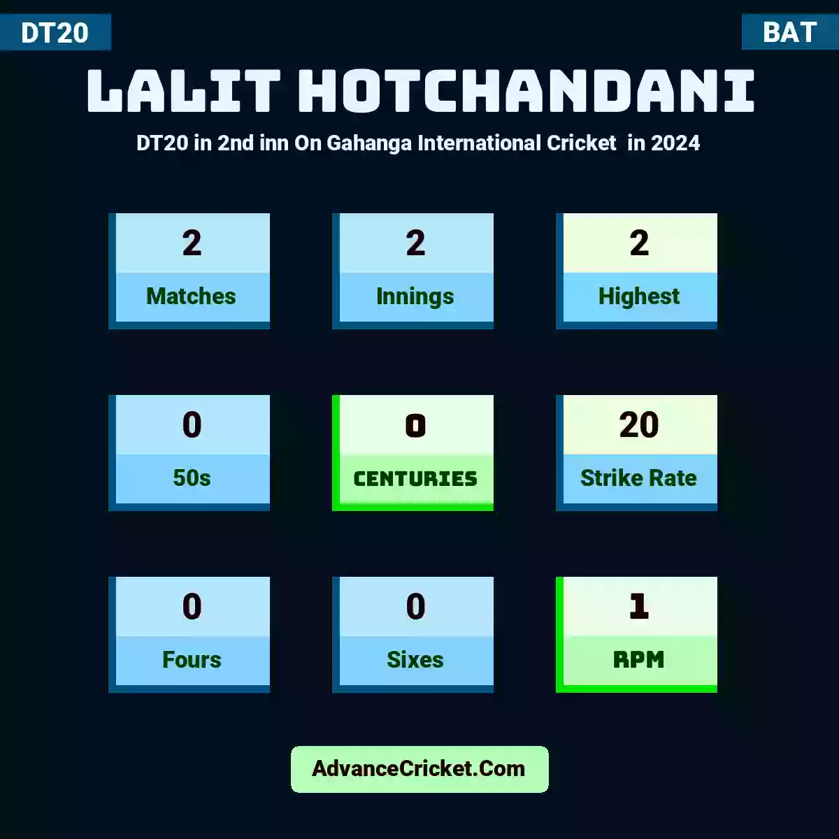 Lalit Hotchandani DT20  in 2nd inn On Gahanga International Cricket  in 2024, Lalit Hotchandani played 2 matches, scored 2 runs as highest, 0 half-centuries, and 0 centuries, with a strike rate of 20. L.Hotchandani hit 0 fours and 0 sixes, with an RPM of 1.