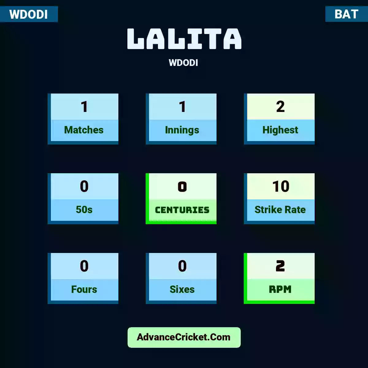 Lalita WDODI , Lalita played 1 matches, scored 2 runs as highest, 0 half-centuries, and 0 centuries, with a strike rate of 10. Lalita hit 0 fours and 0 sixes, with an RPM of 2.