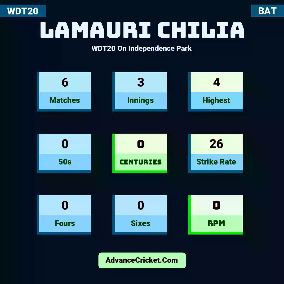Lamauri Chilia WDT20  On Independence Park, Lamauri Chilia played 6 matches, scored 4 runs as highest, 0 half-centuries, and 0 centuries, with a strike rate of 26. L.Chilia hit 0 fours and 0 sixes, with an RPM of 0.