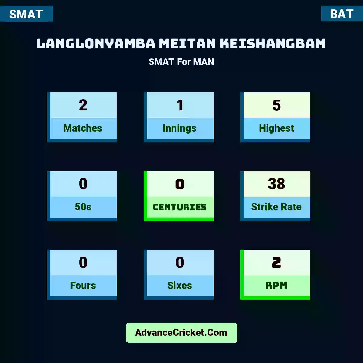 Langlonyamba Meitan Keishangbam SMAT  For MAN, Langlonyamba Meitan Keishangbam played 2 matches, scored 5 runs as highest, 0 half-centuries, and 0 centuries, with a strike rate of 38. L.Meitan.Keishangbam hit 0 fours and 0 sixes, with an RPM of 2.