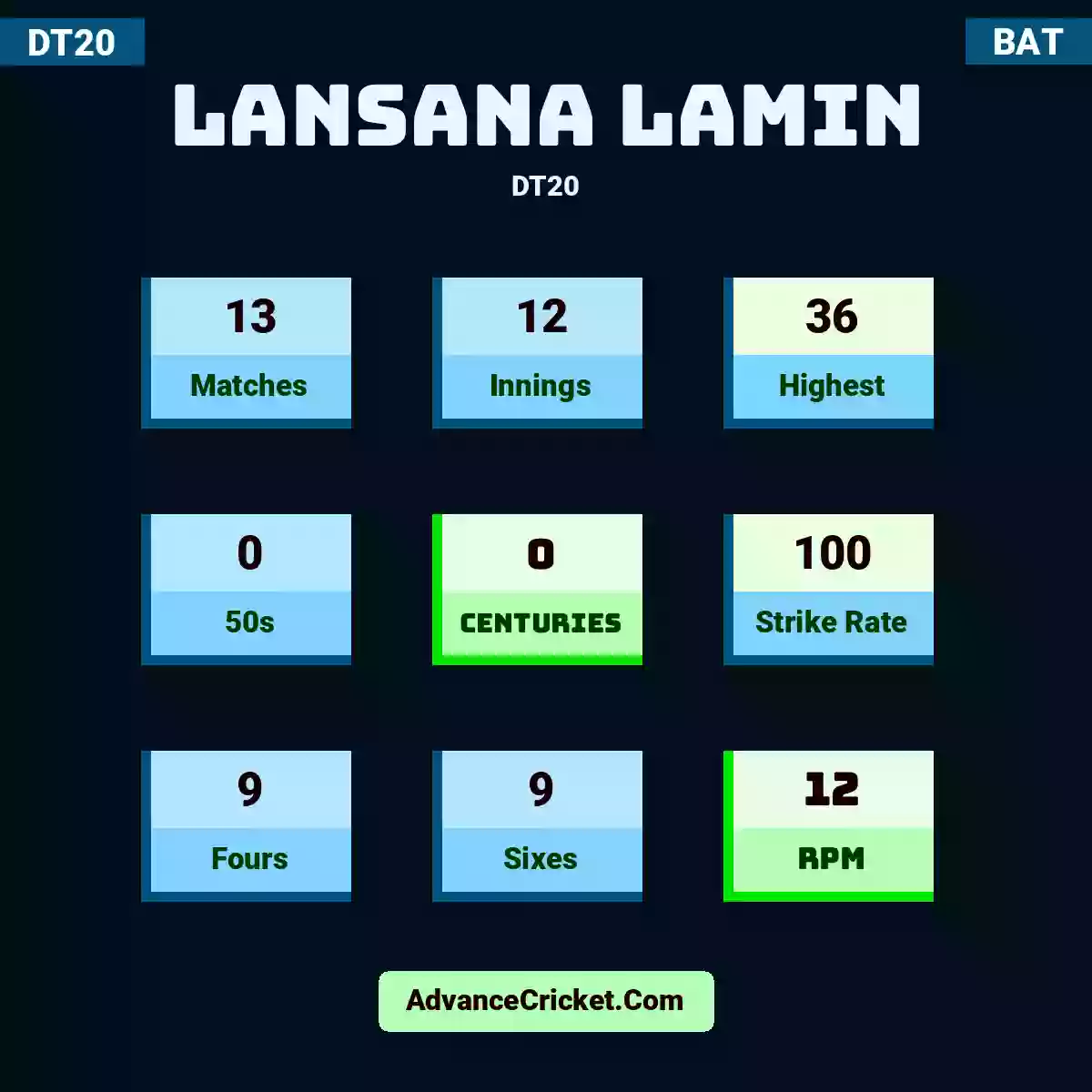 Lansana Lamin DT20 , Lansana Lamin played 13 matches, scored 36 runs as highest, 0 half-centuries, and 0 centuries, with a strike rate of 100. L.Lamin hit 9 fours and 9 sixes, with an RPM of 12.