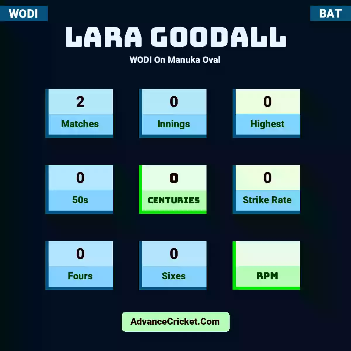 Lara Goodall WODI  On Manuka Oval, Lara Goodall played 2 matches, scored 0 runs as highest, 0 half-centuries, and 0 centuries, with a strike rate of 0. L.Goodall hit 0 fours and 0 sixes.