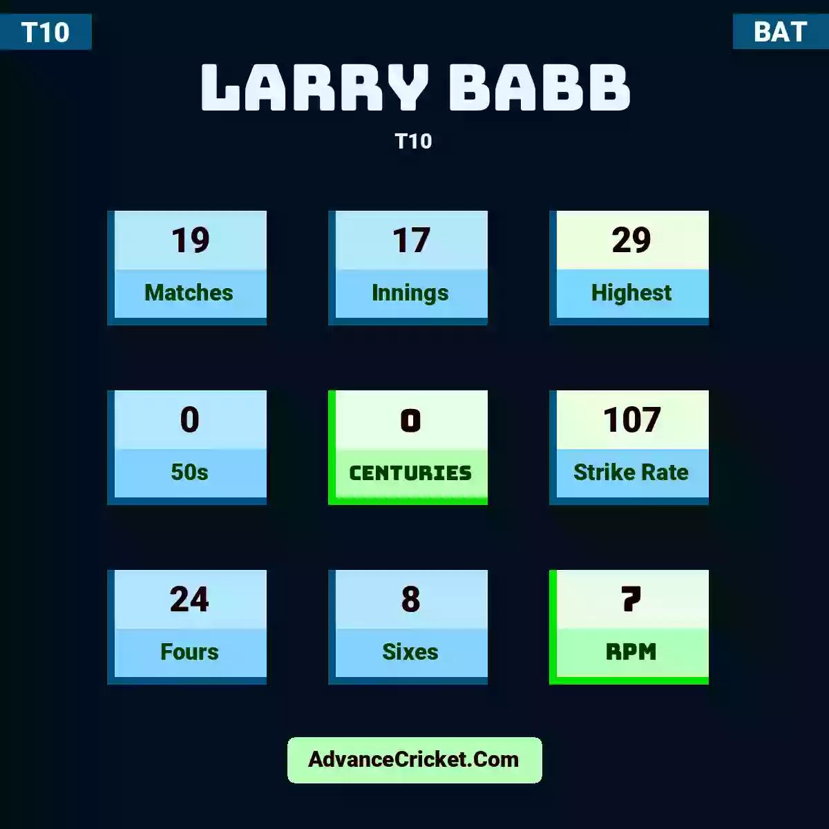Larry Babb T10 , Larry Babb played 19 matches, scored 29 runs as highest, 0 half-centuries, and 0 centuries, with a strike rate of 107. L.Babb hit 24 fours and 8 sixes, with an RPM of 7.