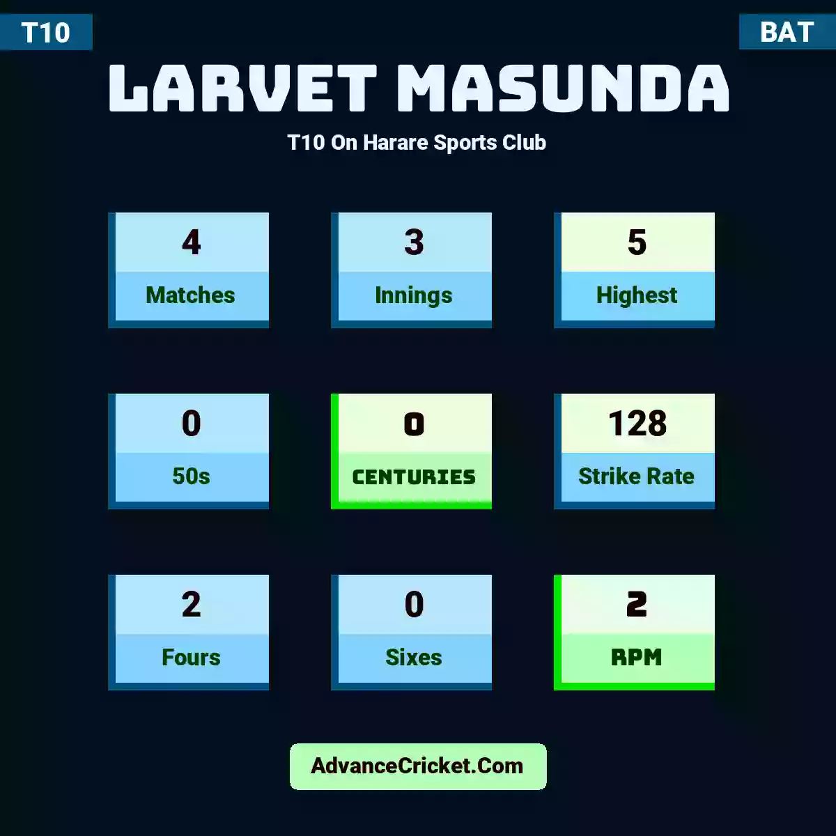 Larvet Masunda T10  On Harare Sports Club, Larvet Masunda played 4 matches, scored 5 runs as highest, 0 half-centuries, and 0 centuries, with a strike rate of 128. L.Masunda hit 2 fours and 0 sixes, with an RPM of 2.
