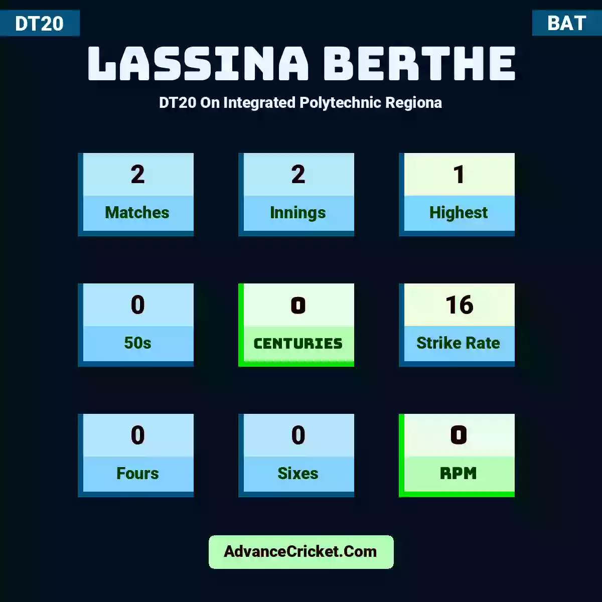 Lassina Berthe DT20  On Integrated Polytechnic Regiona, Lassina Berthe played 2 matches, scored 1 runs as highest, 0 half-centuries, and 0 centuries, with a strike rate of 16. L.Berthe hit 0 fours and 0 sixes, with an RPM of 0.