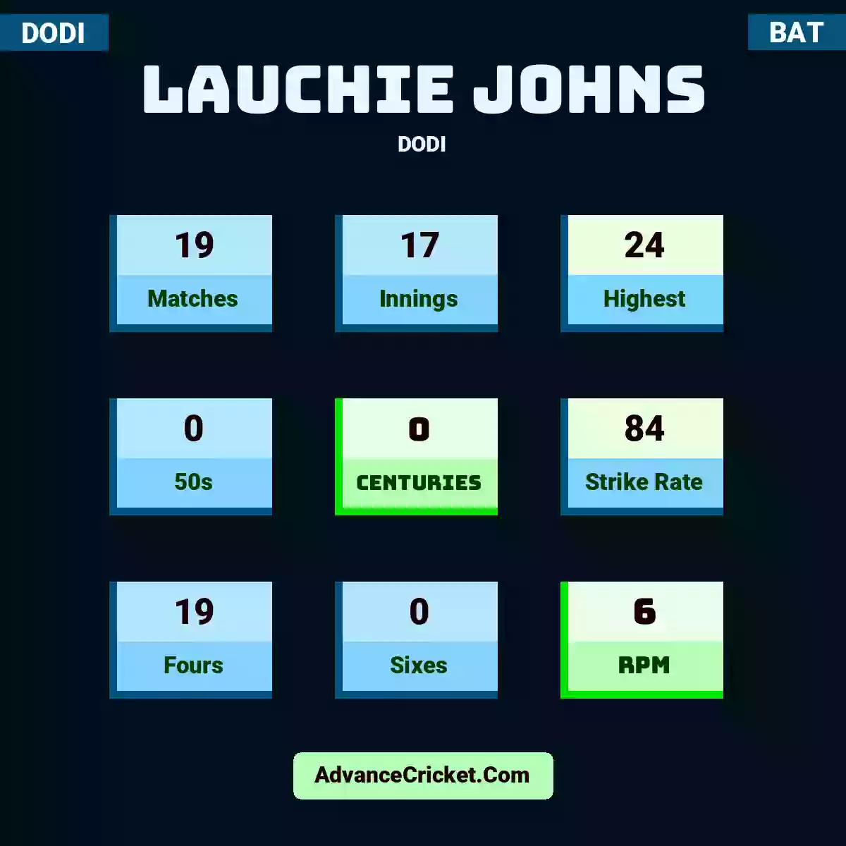 Lauchie Johns DODI , Lauchie Johns played 19 matches, scored 24 runs as highest, 0 half-centuries, and 0 centuries, with a strike rate of 84. L.Johns hit 19 fours and 0 sixes, with an RPM of 6.