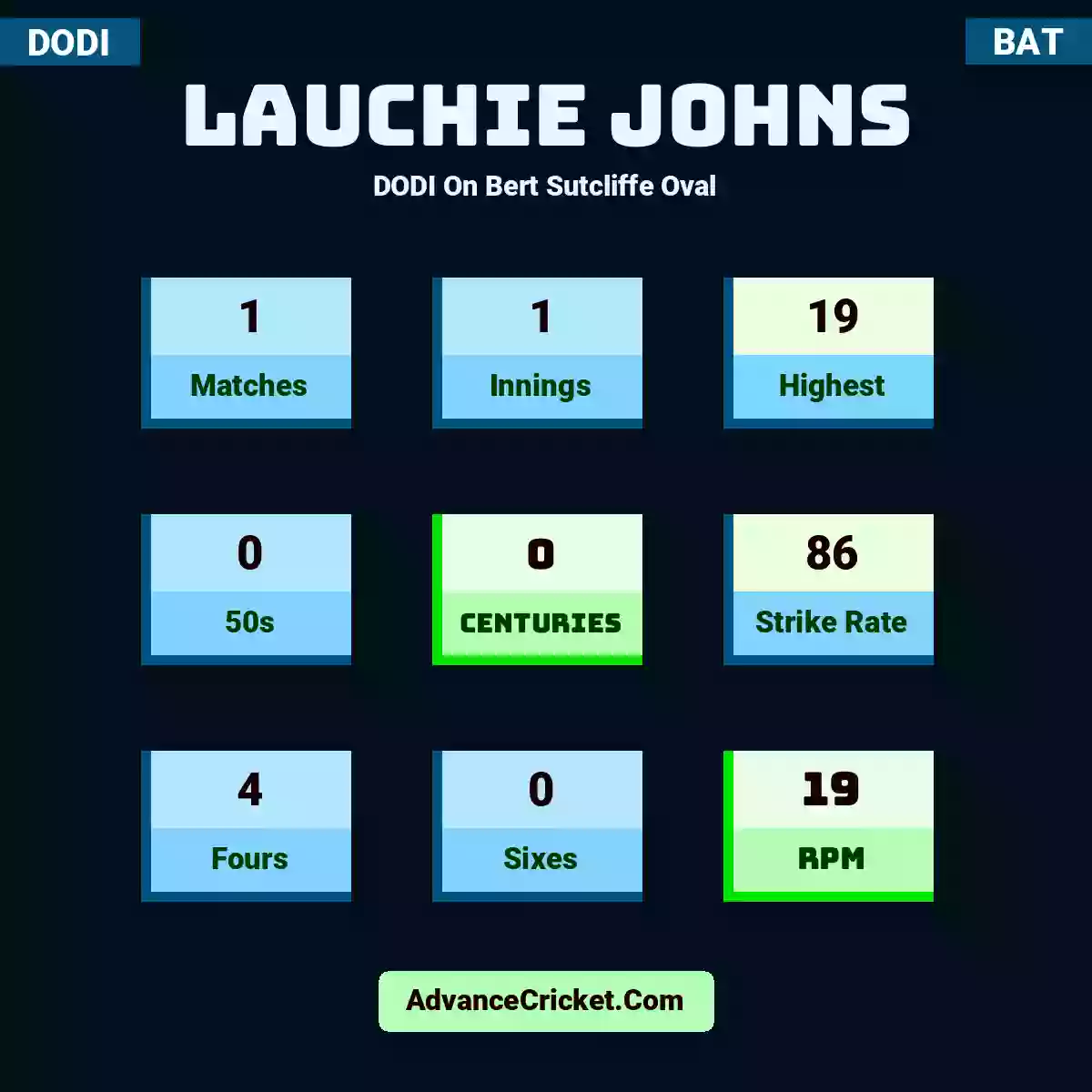 Lauchie Johns DODI  On Bert Sutcliffe Oval, Lauchie Johns played 1 matches, scored 19 runs as highest, 0 half-centuries, and 0 centuries, with a strike rate of 86. L.Johns hit 4 fours and 0 sixes, with an RPM of 19.