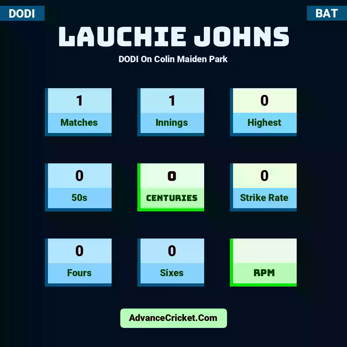 Lauchie Johns DODI  On Colin Maiden Park, Lauchie Johns played 1 matches, scored 0 runs as highest, 0 half-centuries, and 0 centuries, with a strike rate of 0. L.Johns hit 0 fours and 0 sixes.