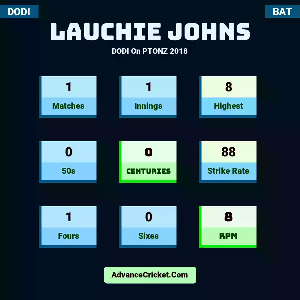 Lauchie Johns DODI  On PTONZ 2018, Lauchie Johns played 1 matches, scored 8 runs as highest, 0 half-centuries, and 0 centuries, with a strike rate of 88. L.Johns hit 1 fours and 0 sixes, with an RPM of 8.