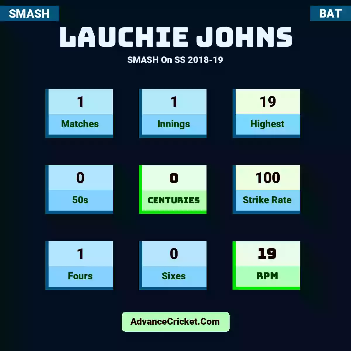 Lauchie Johns SMASH  On SS 2018-19, Lauchie Johns played 1 matches, scored 19 runs as highest, 0 half-centuries, and 0 centuries, with a strike rate of 100. L.Johns hit 1 fours and 0 sixes, with an RPM of 19.