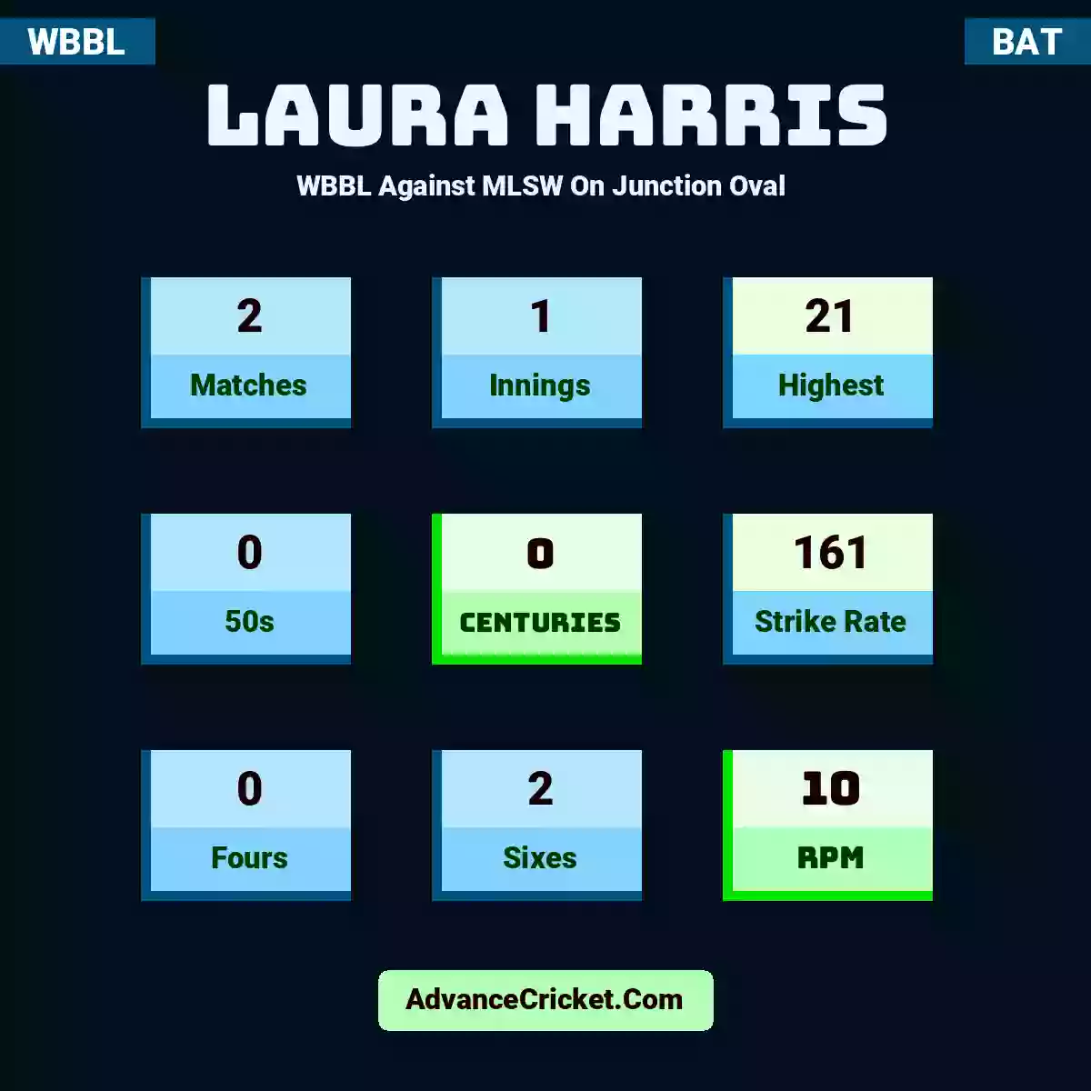 Laura Harris WBBL  Against MLSW On Junction Oval , Laura Harris played 2 matches, scored 21 runs as highest, 0 half-centuries, and 0 centuries, with a strike rate of 161. L.Harris hit 0 fours and 2 sixes, with an RPM of 10.
