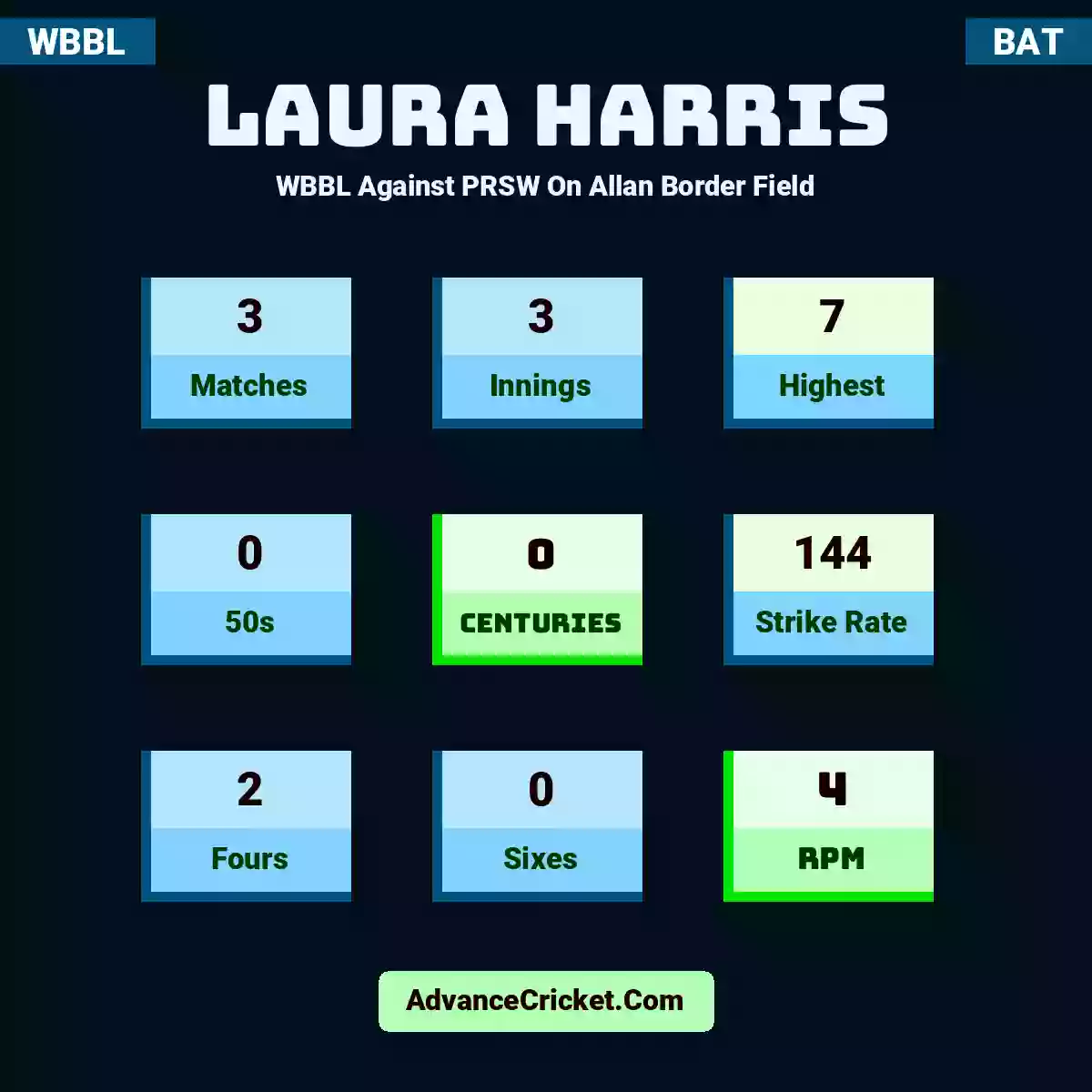 Laura Harris WBBL  Against PRSW On Allan Border Field, Laura Harris played 3 matches, scored 7 runs as highest, 0 half-centuries, and 0 centuries, with a strike rate of 144. L.Harris hit 2 fours and 0 sixes, with an RPM of 4.
