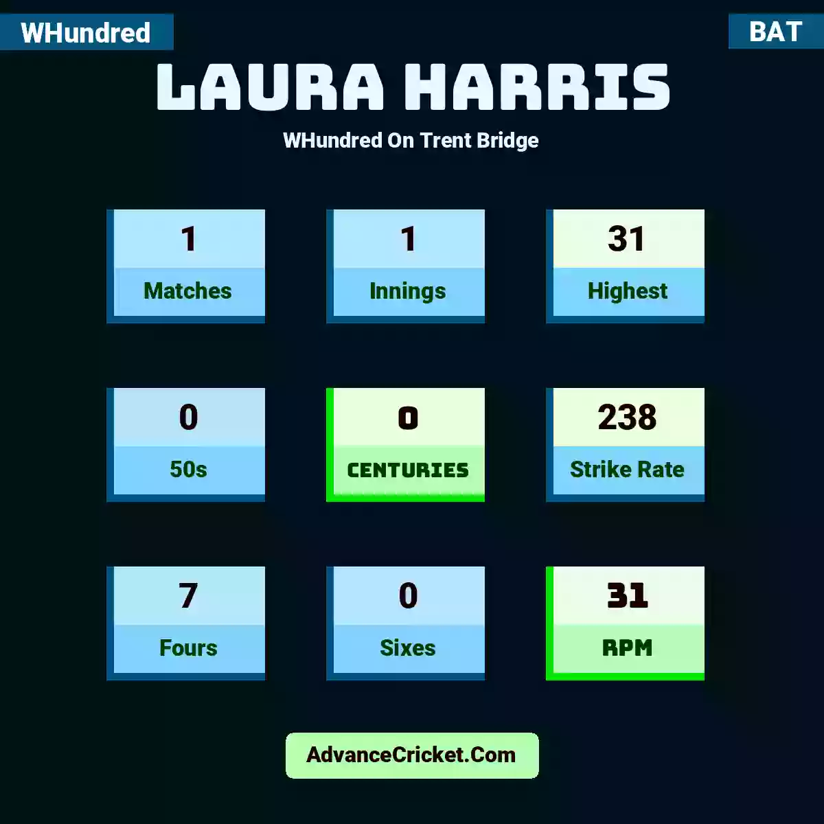 Laura Harris WHundred  On Trent Bridge, Laura Harris played 1 matches, scored 31 runs as highest, 0 half-centuries, and 0 centuries, with a strike rate of 238. L.Harris hit 7 fours and 0 sixes, with an RPM of 31.