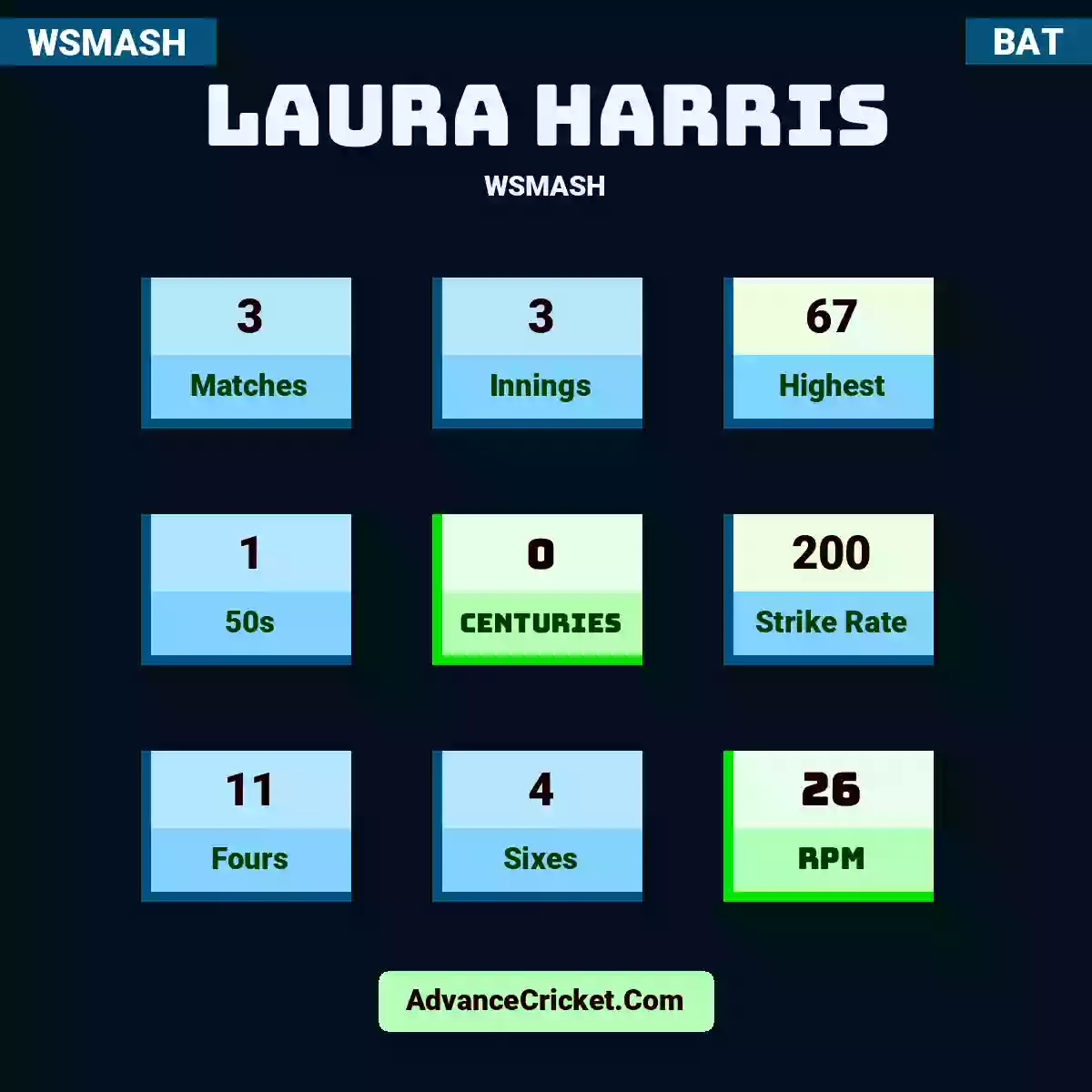 Laura Harris WSMASH , Laura Harris played 3 matches, scored 67 runs as highest, 1 half-centuries, and 0 centuries, with a strike rate of 200. L.Harris hit 11 fours and 4 sixes, with an RPM of 26.