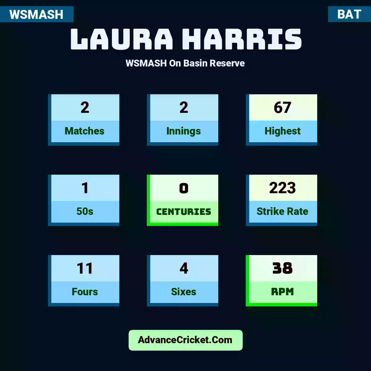 Laura Harris WSMASH  On Basin Reserve, Laura Harris played 2 matches, scored 67 runs as highest, 1 half-centuries, and 0 centuries, with a strike rate of 223. L.Harris hit 11 fours and 4 sixes, with an RPM of 38.