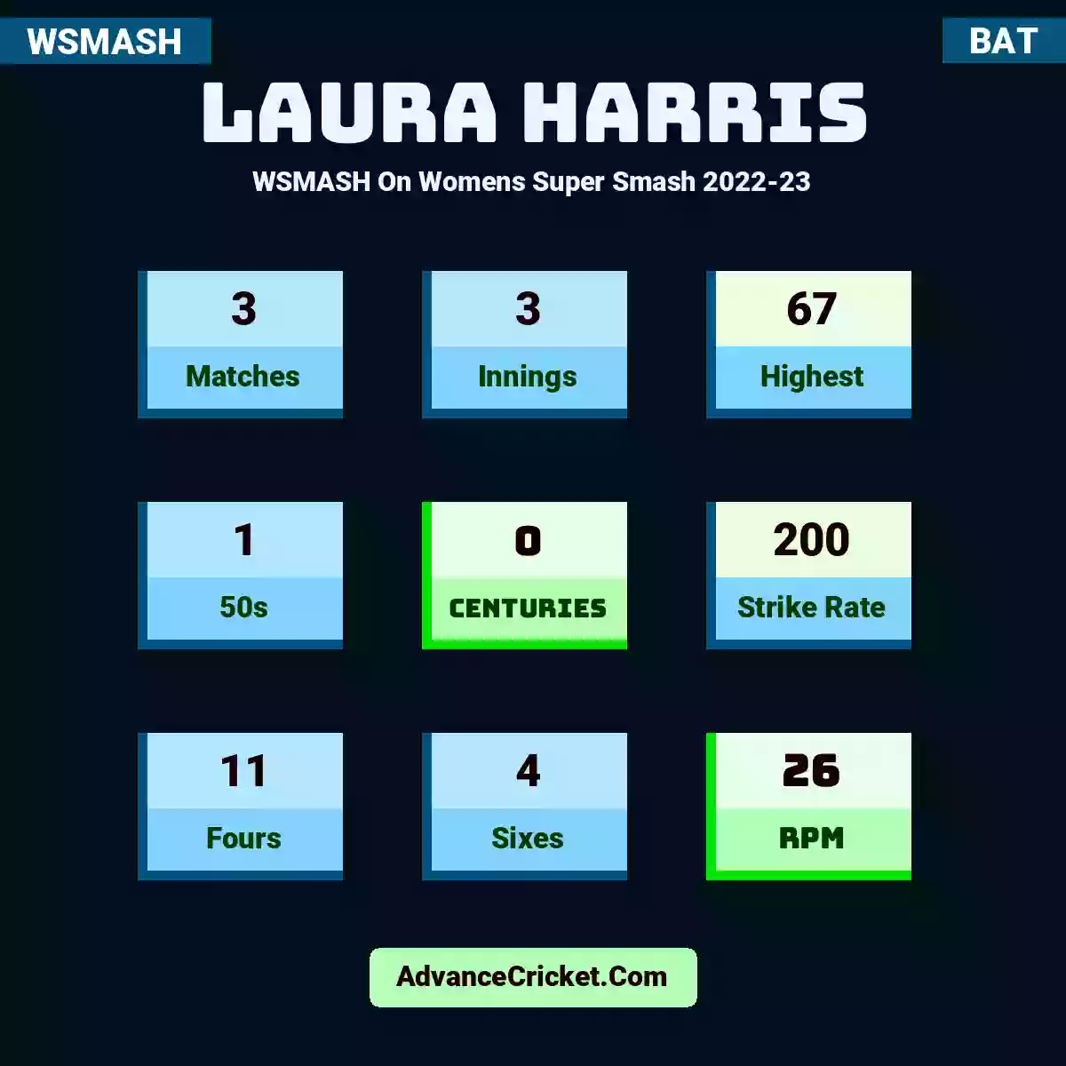 Laura Harris WSMASH  On Womens Super Smash 2022-23, Laura Harris played 3 matches, scored 67 runs as highest, 1 half-centuries, and 0 centuries, with a strike rate of 200. L.Harris hit 11 fours and 4 sixes, with an RPM of 26.