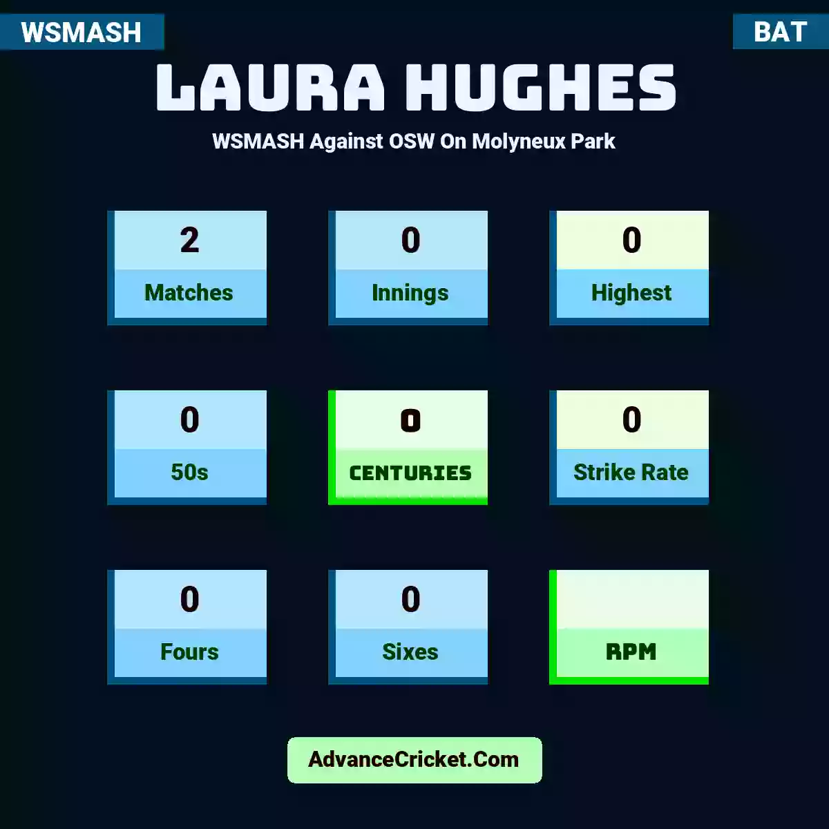 Laura Hughes WSMASH  Against OSW On Molyneux Park, Laura Hughes played 2 matches, scored 0 runs as highest, 0 half-centuries, and 0 centuries, with a strike rate of 0. L.Hughes hit 0 fours and 0 sixes.