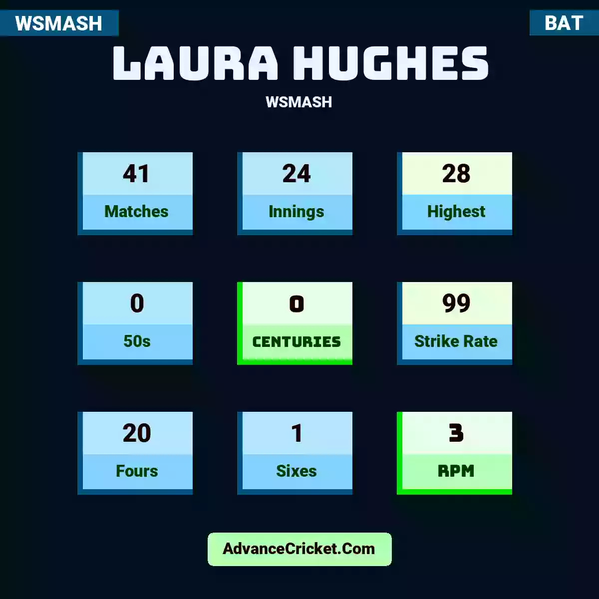 Laura Hughes WSMASH , Laura Hughes played 41 matches, scored 28 runs as highest, 0 half-centuries, and 0 centuries, with a strike rate of 99. L.Hughes hit 20 fours and 1 sixes, with an RPM of 3.
