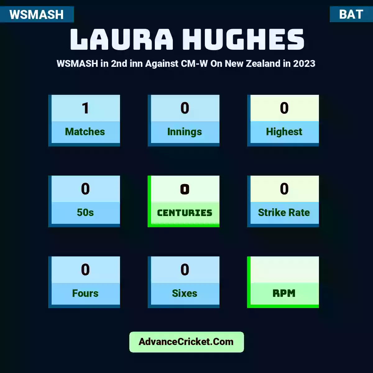 Laura Hughes WSMASH  in 2nd inn Against CM-W On New Zealand in 2023, Laura Hughes played 1 matches, scored 0 runs as highest, 0 half-centuries, and 0 centuries, with a strike rate of 0. L.Hughes hit 0 fours and 0 sixes.