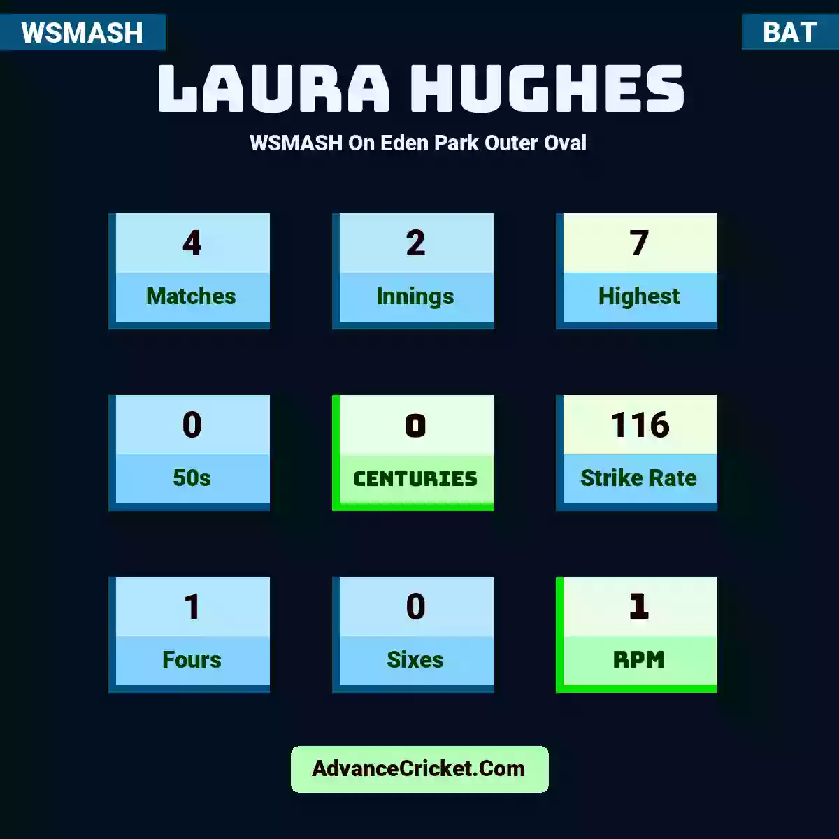 Laura Hughes WSMASH  On Eden Park Outer Oval, Laura Hughes played 4 matches, scored 7 runs as highest, 0 half-centuries, and 0 centuries, with a strike rate of 116. L.Hughes hit 1 fours and 0 sixes, with an RPM of 1.