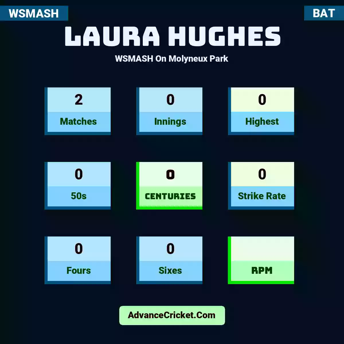 Laura Hughes WSMASH  On Molyneux Park, Laura Hughes played 2 matches, scored 0 runs as highest, 0 half-centuries, and 0 centuries, with a strike rate of 0. L.Hughes hit 0 fours and 0 sixes.
