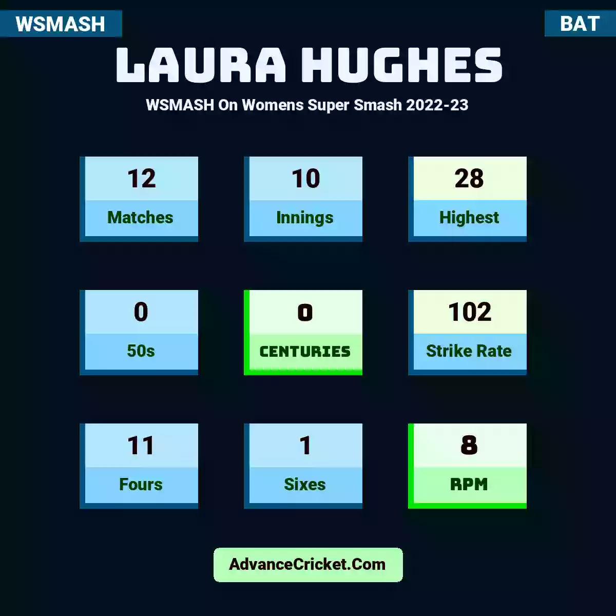 Laura Hughes WSMASH  On Womens Super Smash 2022-23, Laura Hughes played 12 matches, scored 28 runs as highest, 0 half-centuries, and 0 centuries, with a strike rate of 102. L.Hughes hit 11 fours and 1 sixes, with an RPM of 8.