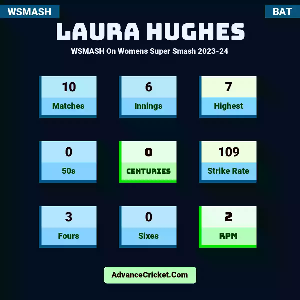 Laura Hughes WSMASH  On Womens Super Smash 2023-24, Laura Hughes played 10 matches, scored 7 runs as highest, 0 half-centuries, and 0 centuries, with a strike rate of 109. L.Hughes hit 3 fours and 0 sixes, with an RPM of 2.