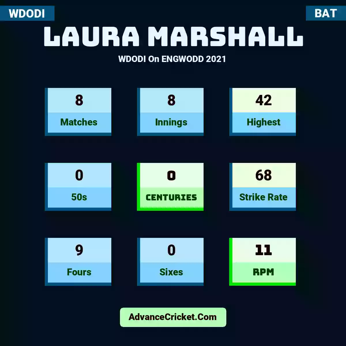 Laura Marshall WDODI  On ENGWODD 2021, Laura Marshall played 8 matches, scored 42 runs as highest, 0 half-centuries, and 0 centuries, with a strike rate of 68. L.Marshall hit 9 fours and 0 sixes, with an RPM of 11.