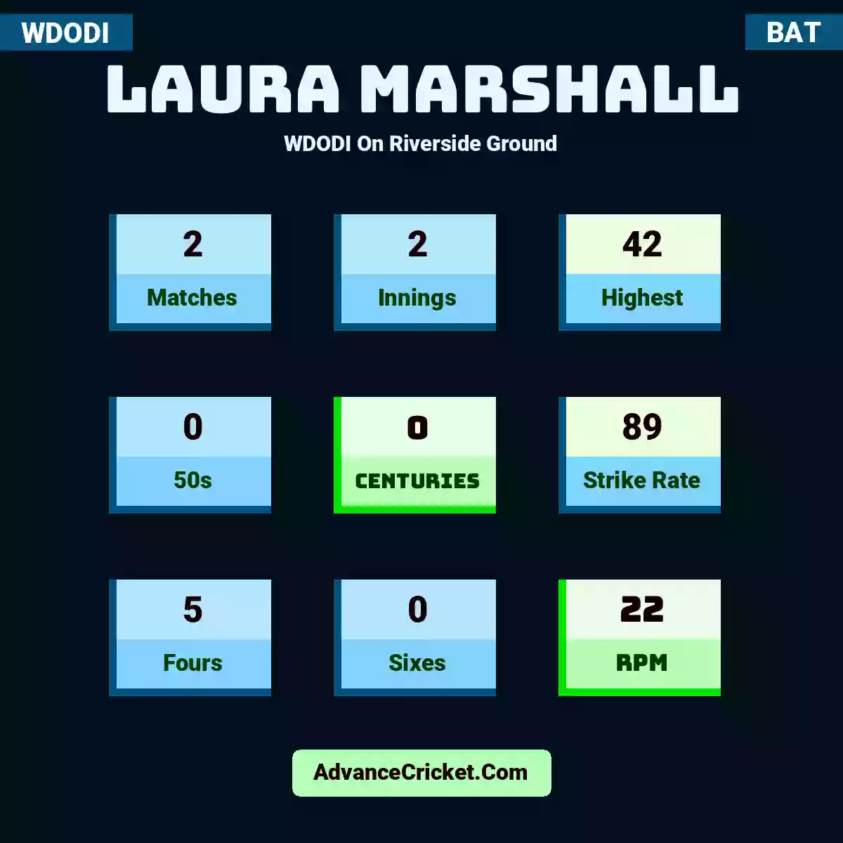 Laura Marshall WDODI  On Riverside Ground, Laura Marshall played 2 matches, scored 42 runs as highest, 0 half-centuries, and 0 centuries, with a strike rate of 89. L.Marshall hit 5 fours and 0 sixes, with an RPM of 22.