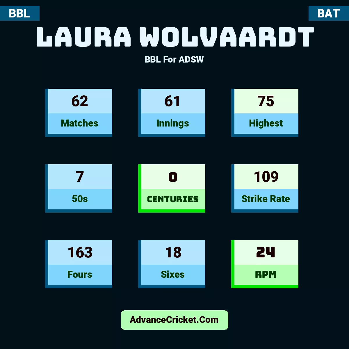 Laura Wolvaardt BBL  For ADSW, Laura Wolvaardt played 62 matches, scored 75 runs as highest, 7 half-centuries, and 0 centuries, with a strike rate of 109. L.Wolvaardt hit 163 fours and 18 sixes, with an RPM of 24.